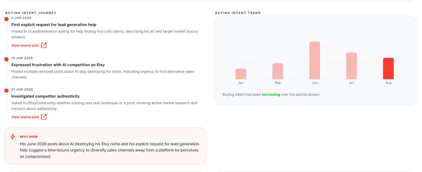 A real buying-intent timeline generated by LeadLinx's Leads Analyzer